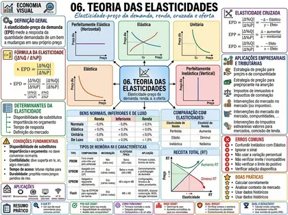 Mapa Mental Elasticidade